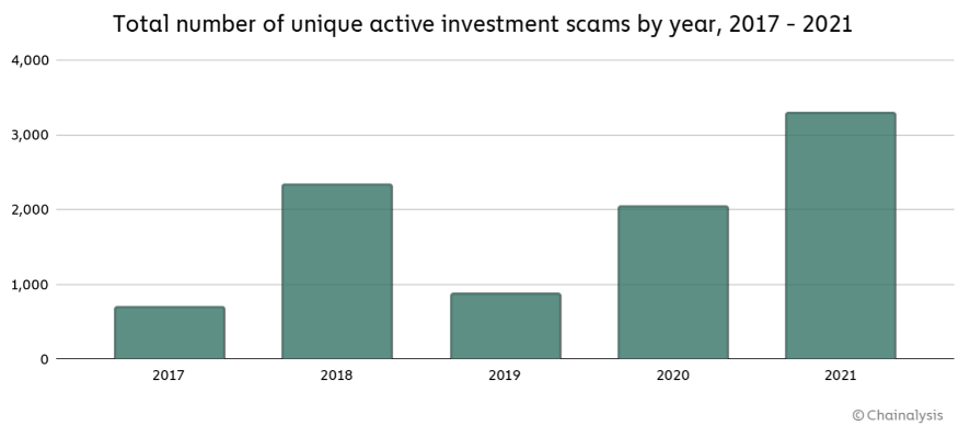 liczba unikalnych scamów - chainalysis