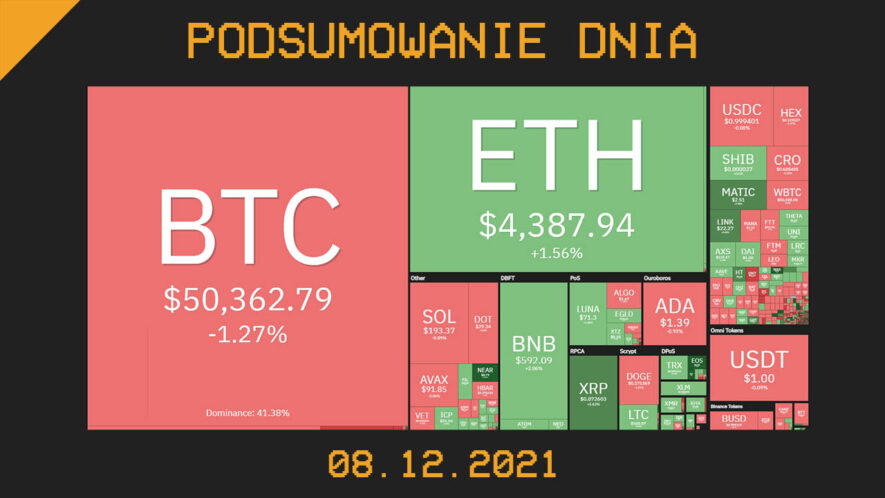 Podsumowanie dnia w kryptowalut 08.12.2021