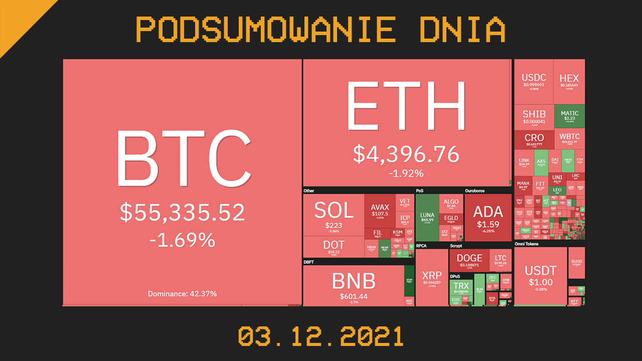 Podsumowanie dnia w kryptowalut 03.12.2021