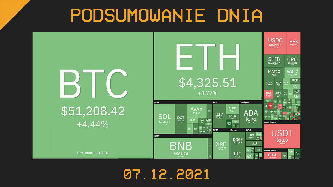 Podsumowanie dnia w kryptowalut 07.12.2021