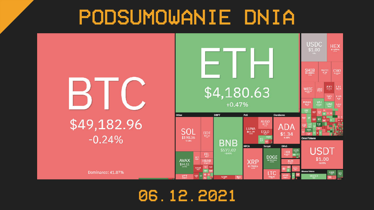 Podsumowanie dnia w kryptowalut 06.12.2021