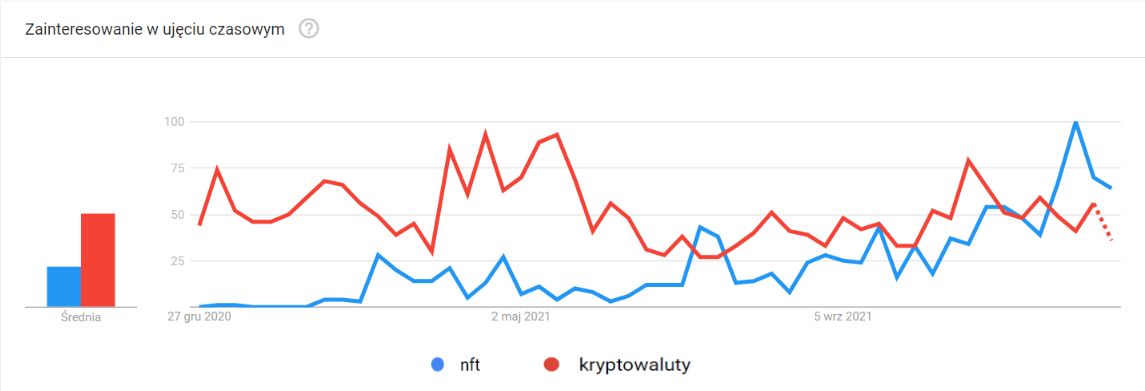 nft vs kryptowaluty google trends