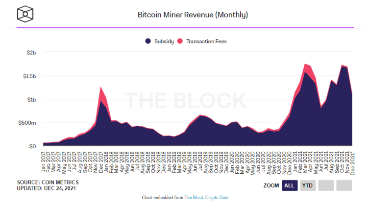 bitcoin mining przychody