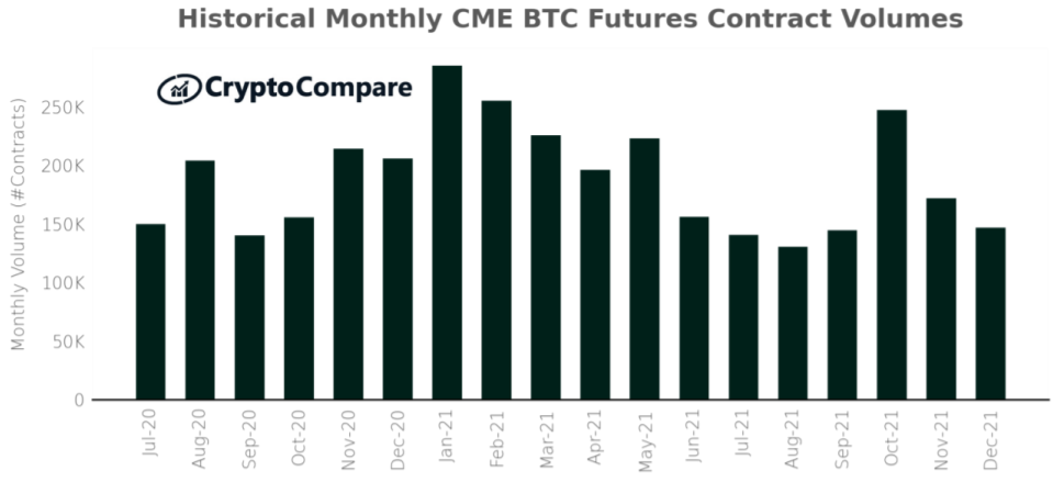 Miesięczne wolumeny obrotu kontraktami futures na CME