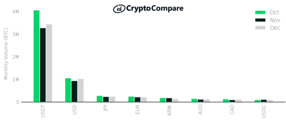 Wymiana BTC na waluty FIAT i stablecoiny