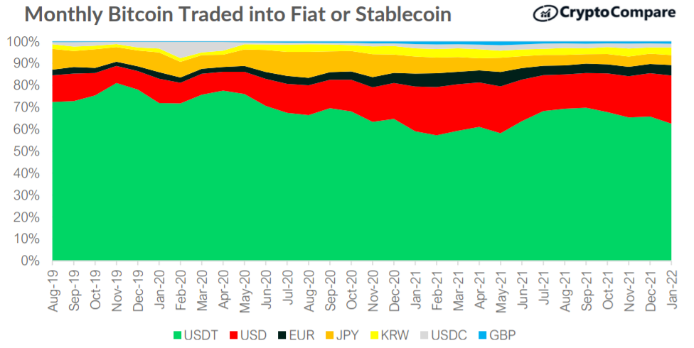 Miesięczna wymiana BTC i waluta FIAT lub stablecoinów