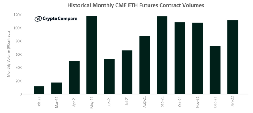 Miesięczne wolumeny obrotu kontraktami futures na CME