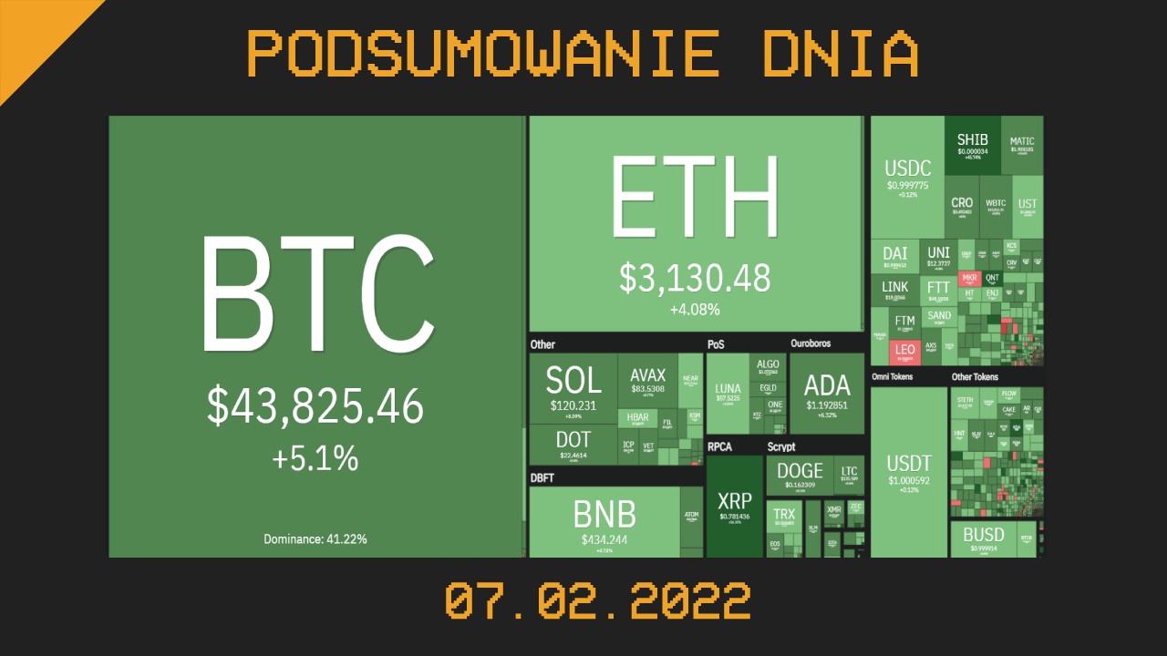 Podsumowanie dnia w krypto [newsy z 07.02.22]