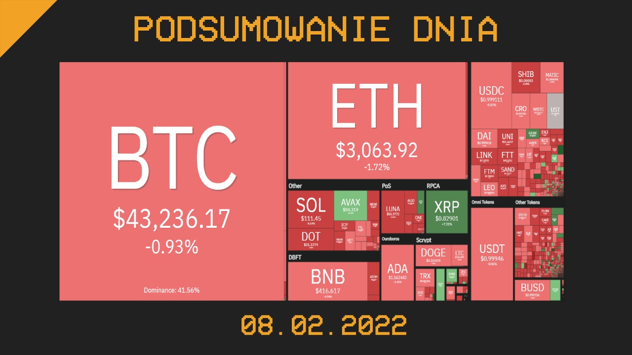 Podsumowanie dnia w krypto [newsy z 08.02.22]