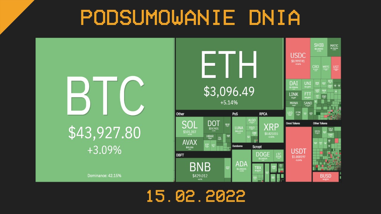 Podsumowanie dnia w krypto [newsy z 15.02.22]