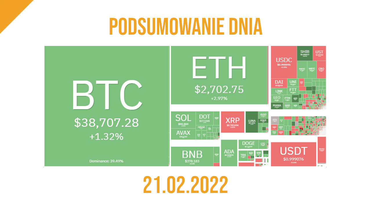 podsumowanie dnia w kryptowalutach - 21.02.2022
