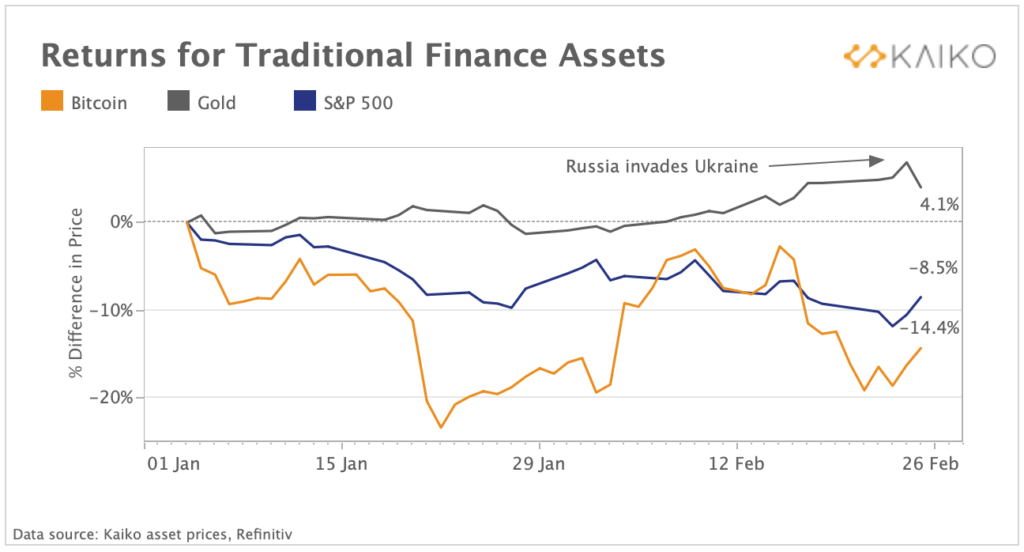 S&P 500, złoto i bitcoin w momencie rosyjskiej inwazji na Ukrainę