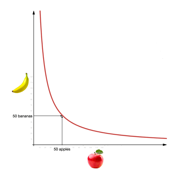 Funkcjonowanie formuły AMM na przykładzie wymiany jabłka/ banany- animacja