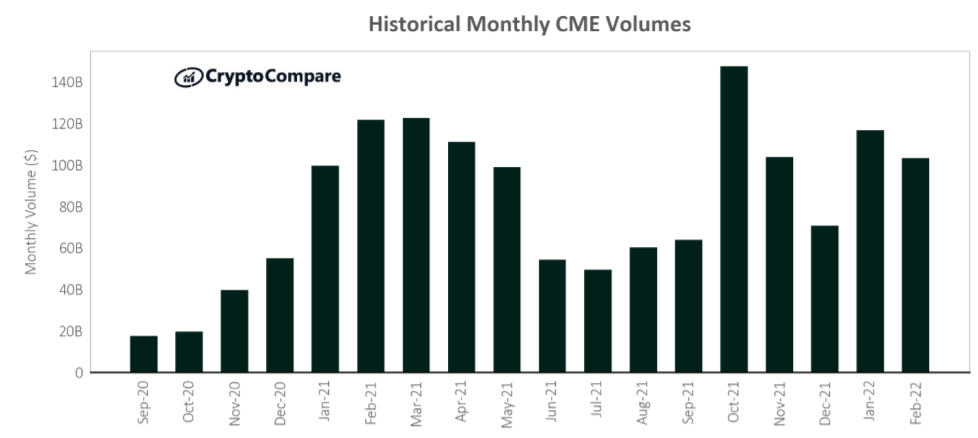 Miesięczne wolumeny obrotu kontraktami futures BTC na CME