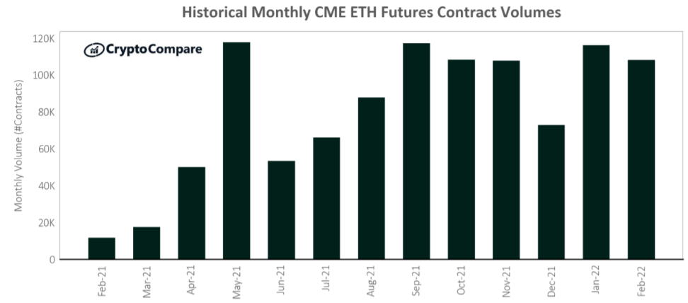 Miesięczne wolumeny obrotu kontraktami futures ETH na CME
