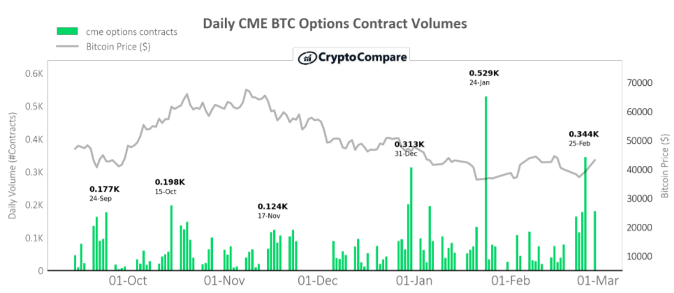 Największe dzienne wolumeny obrotu kontraktami futures BTC na giełdzie CME