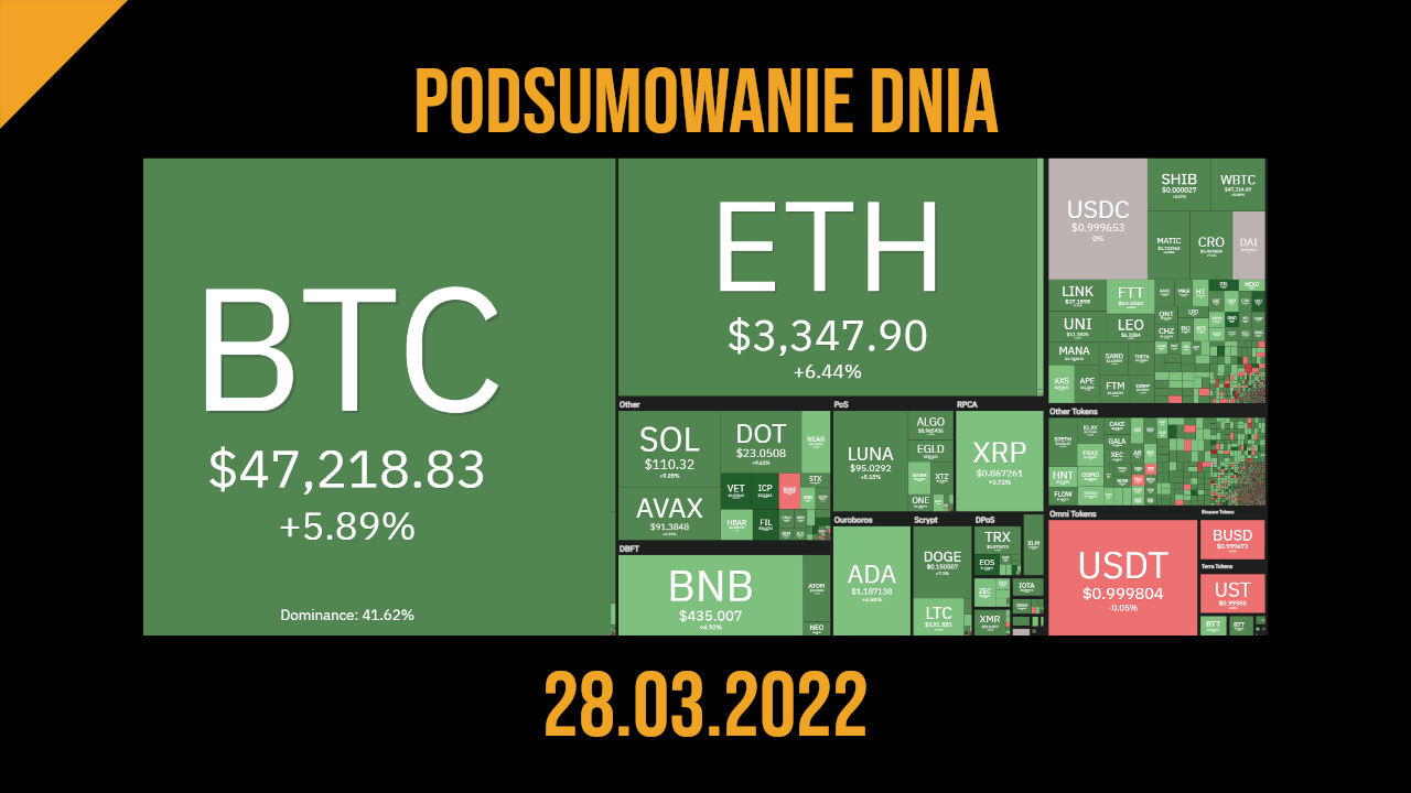 podsumowanie dnia 28 marca 2022 godzina 12:00