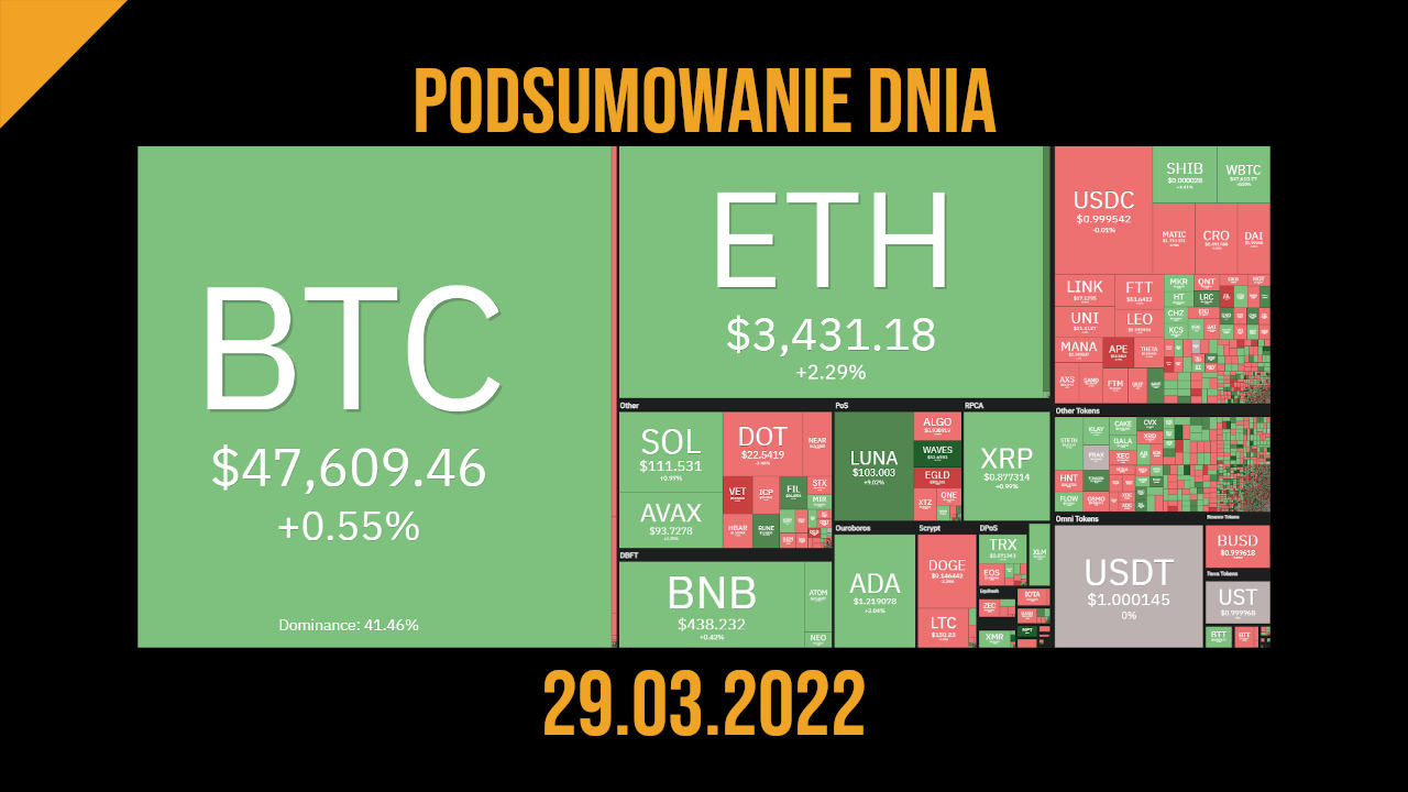podsumowanie dnia w kryptowalutach 29.03.2022