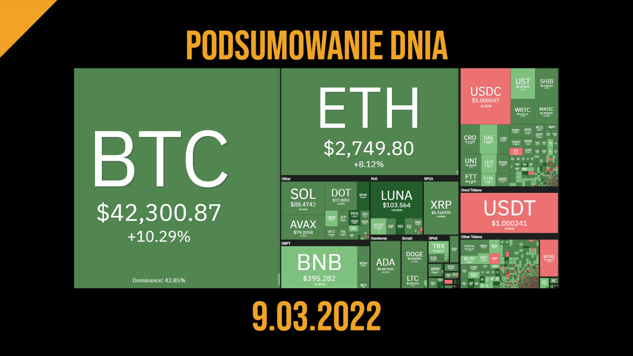 podsumowanie dnia w kryptowalutach 9 marca 2022