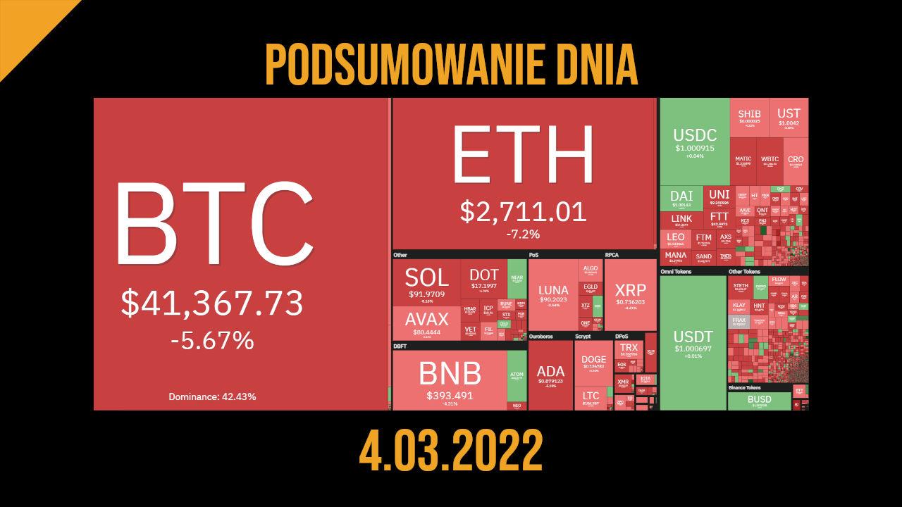 podsumowanie dnia w kryptowalutach 4 marca 2022