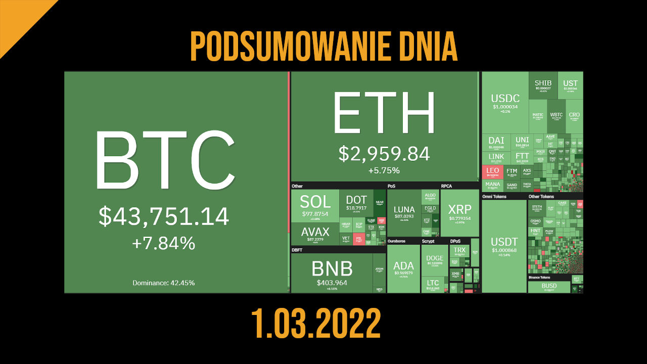 podsumowanie dnia w kryptowalutach 1.03.2022