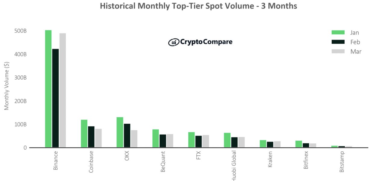 Giełda kryptowalut binance na czele rankingu cryptocompare