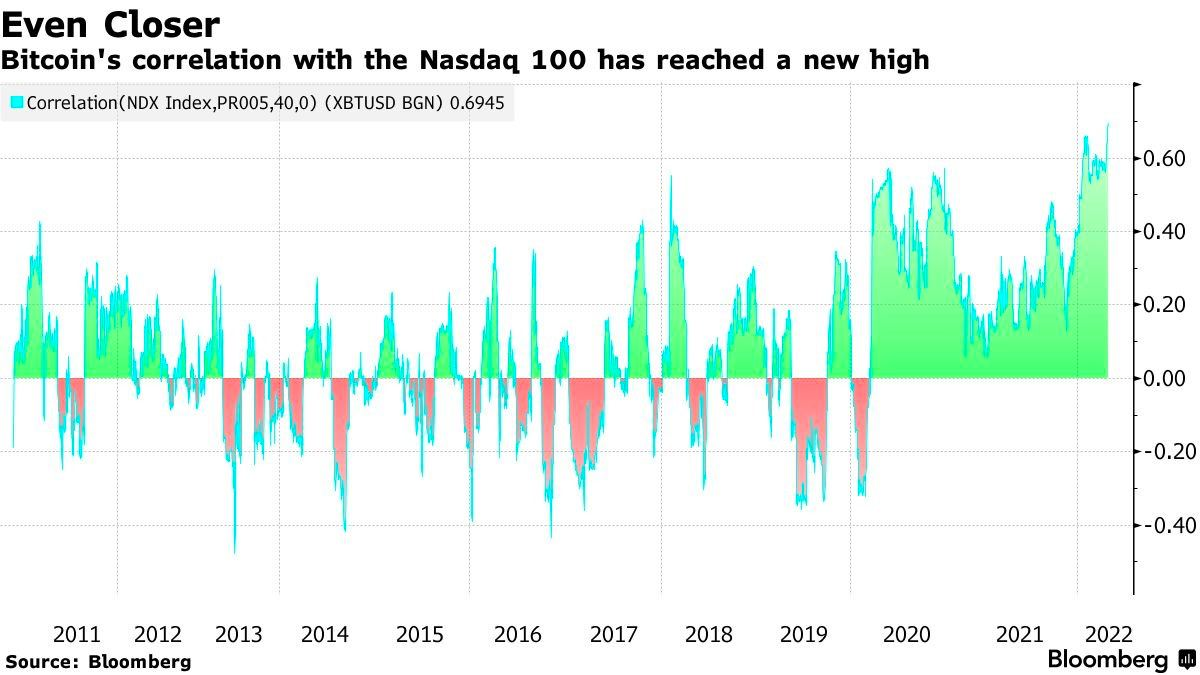 korelacja bitcoina i nasdaq 100