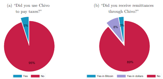 Odpowiedzi na ankietę o Chivo w Salwadorze - nber.org