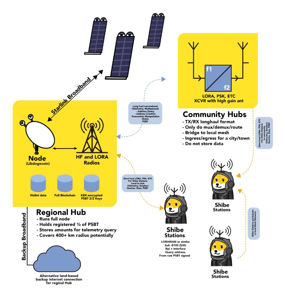 radiodoge umożliwi transakcje offline dogecoin z wykorzystaniem satelitów starlink