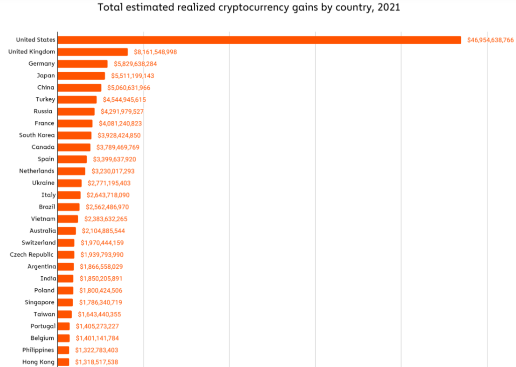 pierwsze 28 z 50 państw w rankingu Chainalysis - Polska na 22 miejscu