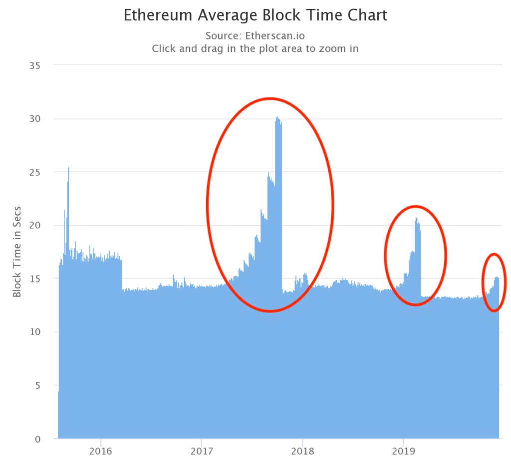 Średni czas wydobycia bloku w sieci Ethereum