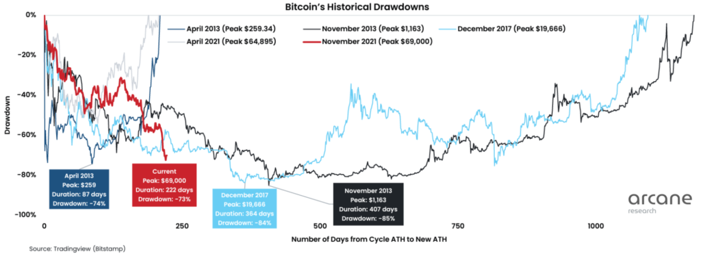historyczne spadki ceny bitcoina w 2013 i 2017
