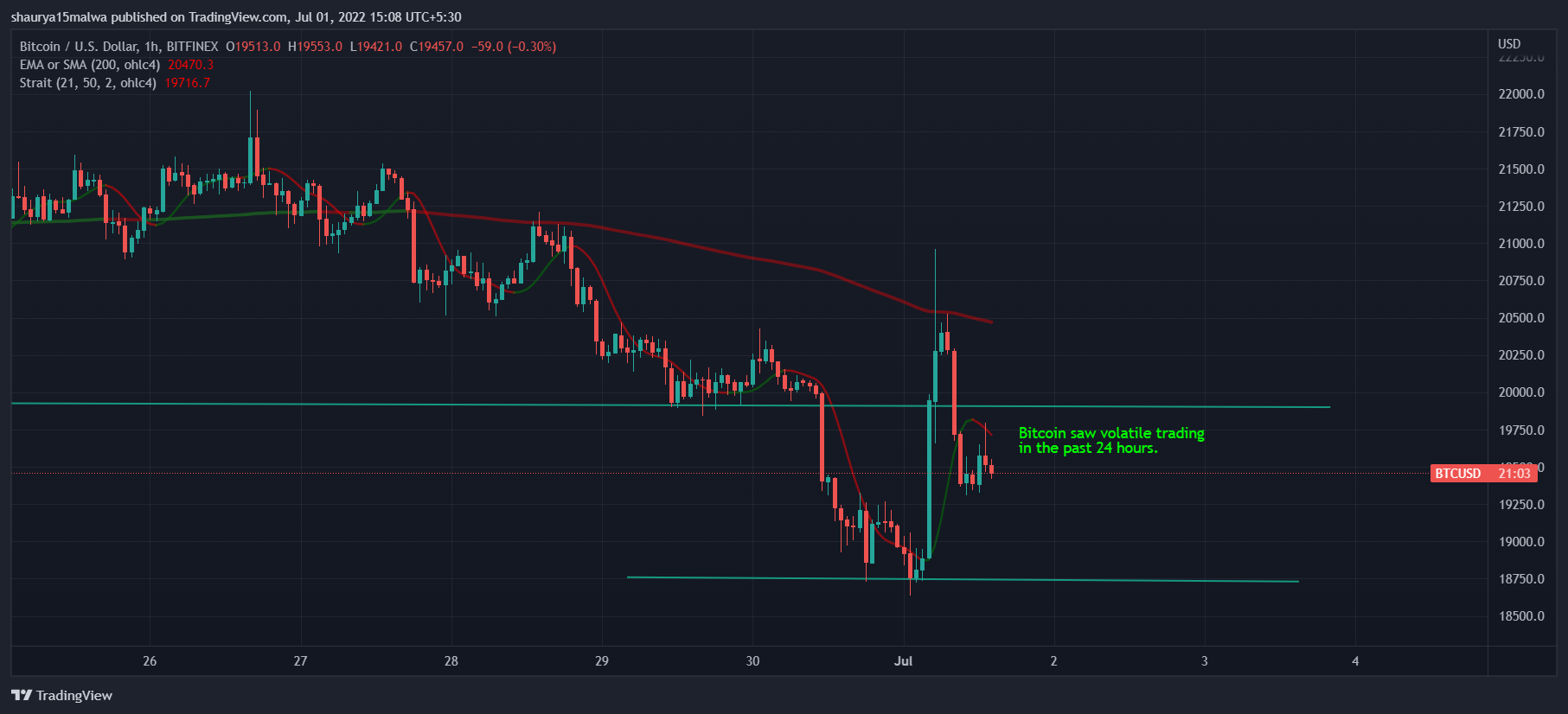 TradingView - BTC/USD