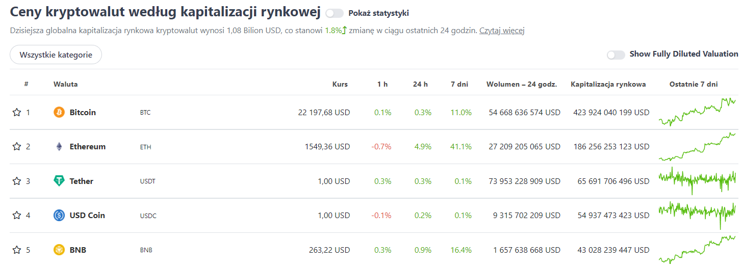 kapitalizacja rynku kryptowalut