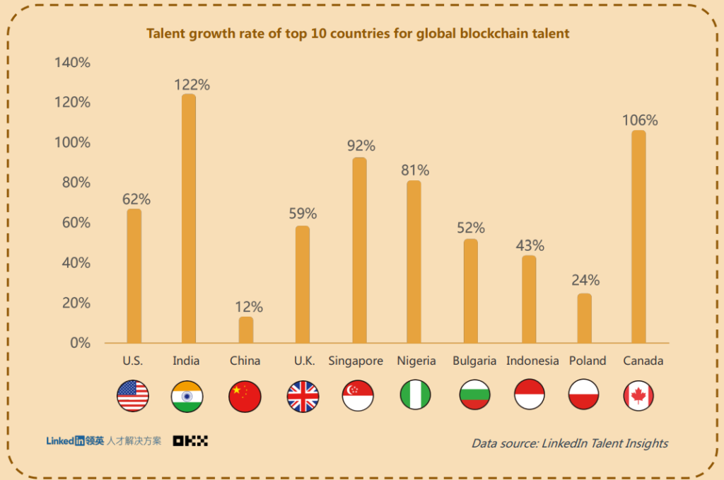 kraje o najszybszym przyroście liczby talentów w branżach związanych z web3