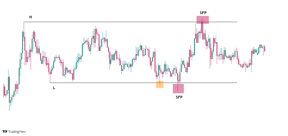 swing failure pattern sfp price action trading