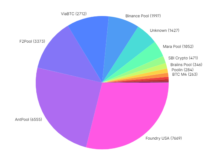 hashrate minig poole