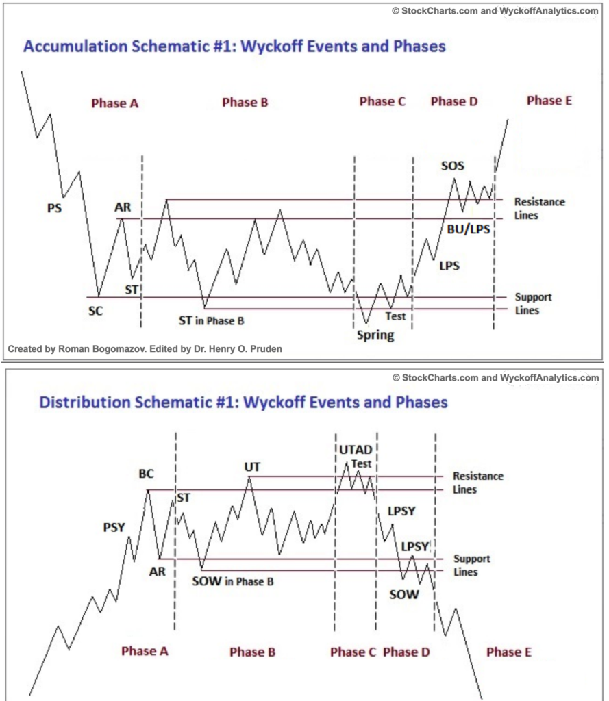 Jak czytać cenę? Część VIII Wyckoff 3.0 i setupy, które (czasem