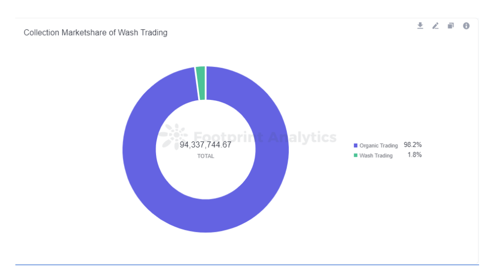 Wash trading w przypadku kolekcji BAYC - Footprint Analytics