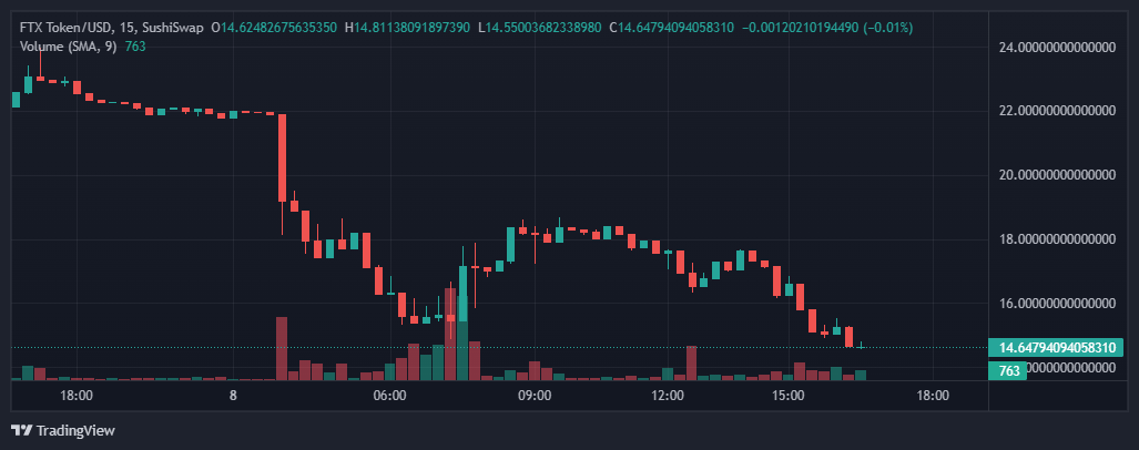 Kurs FTT - TradingView
