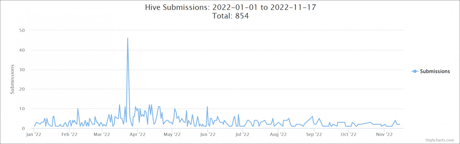 Aktywność gangu Hive w 2022 roku