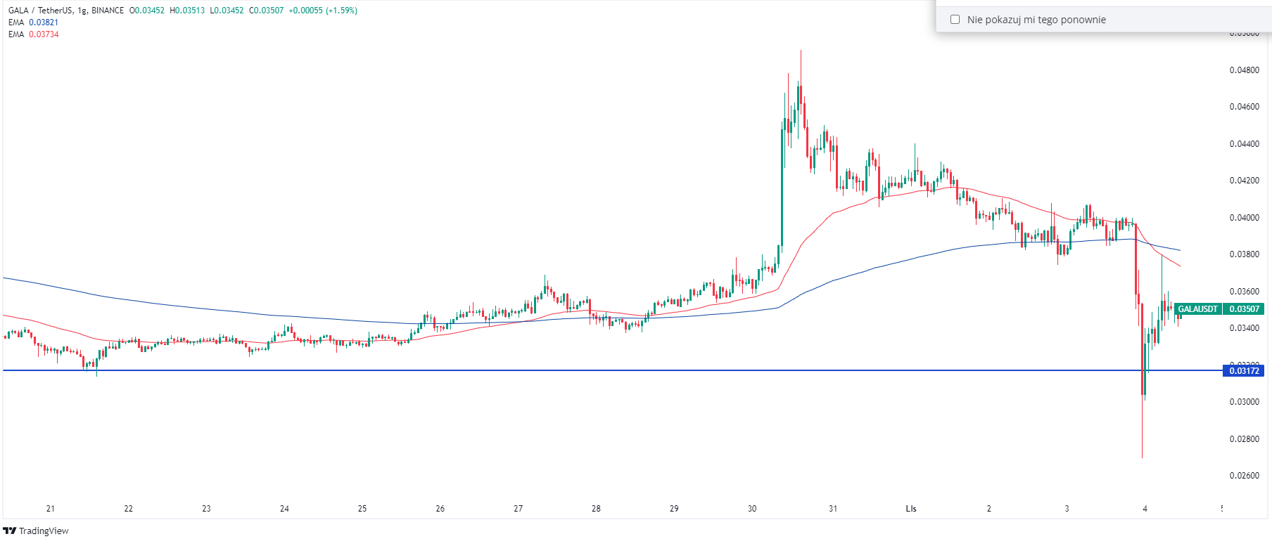 Notowania tokena GALA bardzo silnie traciły po informacji o potencjalnym ataku hakerów. Źródło: Tradingview.com