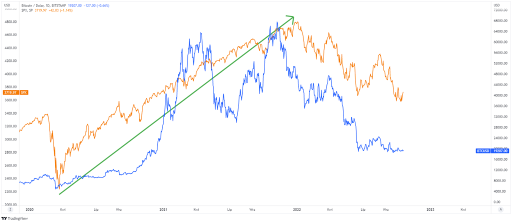 Bitcoin oraz indeks S&P 500 „dołowały” oraz „szczytowały” w tych samych okresach pandemii. Źródło: Tradingview.com.