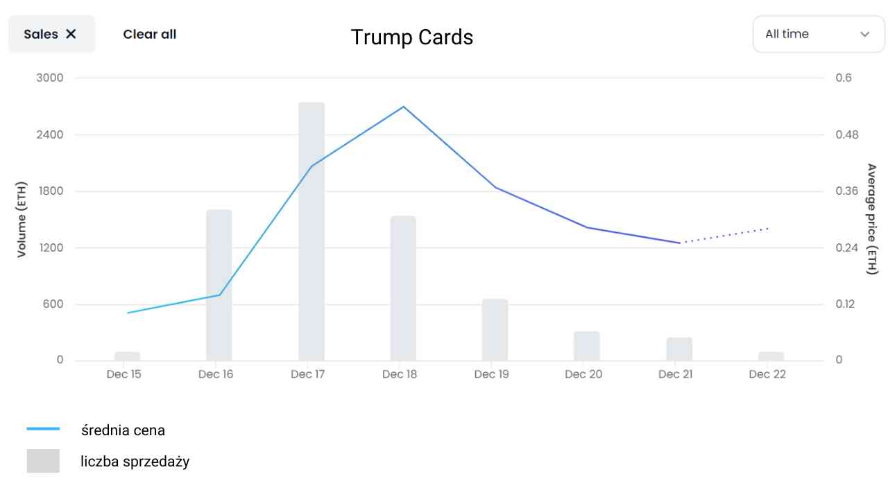 Trump Cards NFT spadek