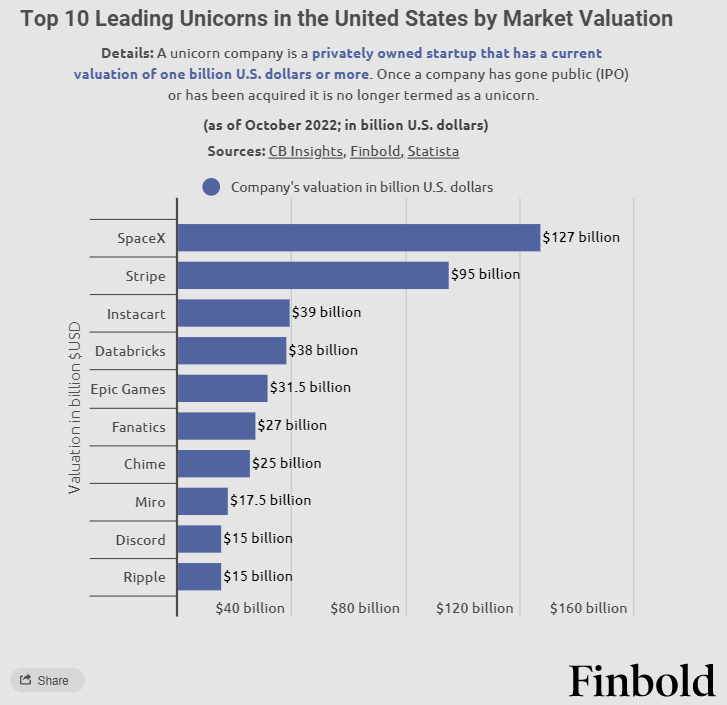 Top 10 start-upów z USA - Finbold