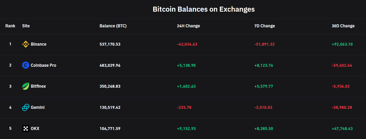 odpływ bitcoinów z binance