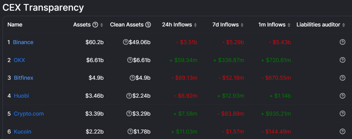 Odpływ środków z Binance - DefiLlama