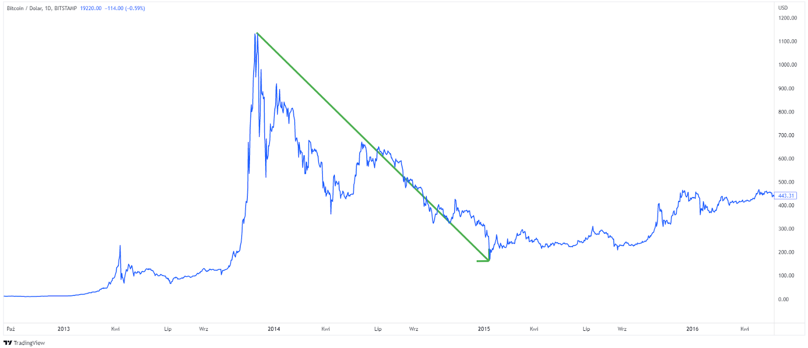 W 2014-2015 roku bitcoin spadał o niemal 90%, do poziomu poniżej 200 dol. Jak jednak doskonale wiemy, nie był to jego koniec. Źródło: Tradingview.com.