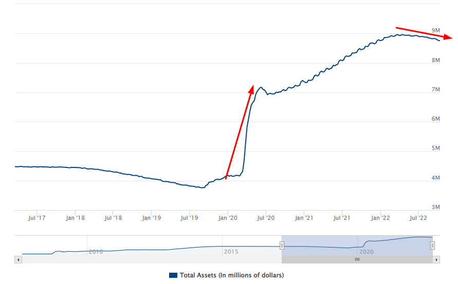 Widać jak dynamicznie rósł bilans Rezerwy Federalnej z USA. Jednocześnie widać również moment jego redukcji. Źródło: Federalreserve.org.