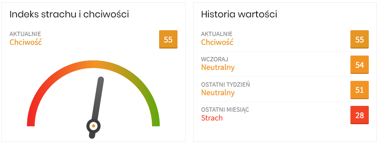 indeks strachu i chciwości 27 stycznia 2023